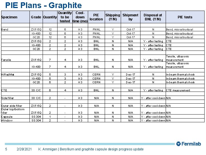 PIE Plans - Graphite Specimen Bend Grade Quantity Cool. PIE Shipping Shipment to be