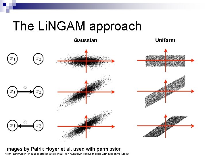 The Li. NGAM approach Gaussian Images by Patrik Hoyer et al, used with permission