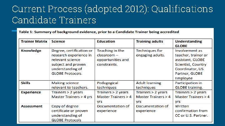 Current Process (adopted 2012): Qualifications Candidate Trainers 