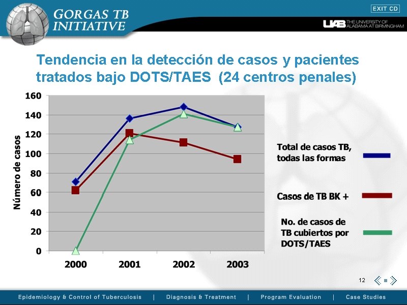 Tendencia en la detección de casos y pacientes tratados bajo DOTS/TAES (24 centros penales)