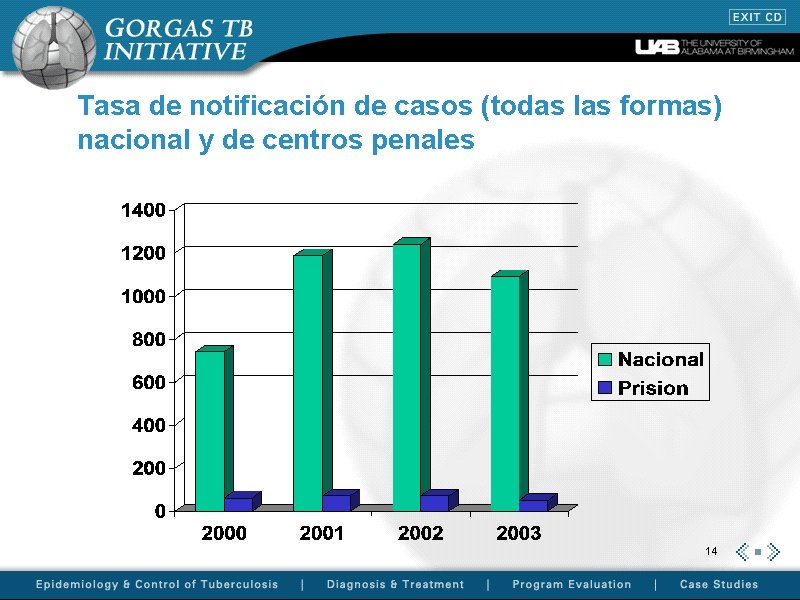 Tasa de notificación de casos (todas las formas) nacional y de centros penales 14