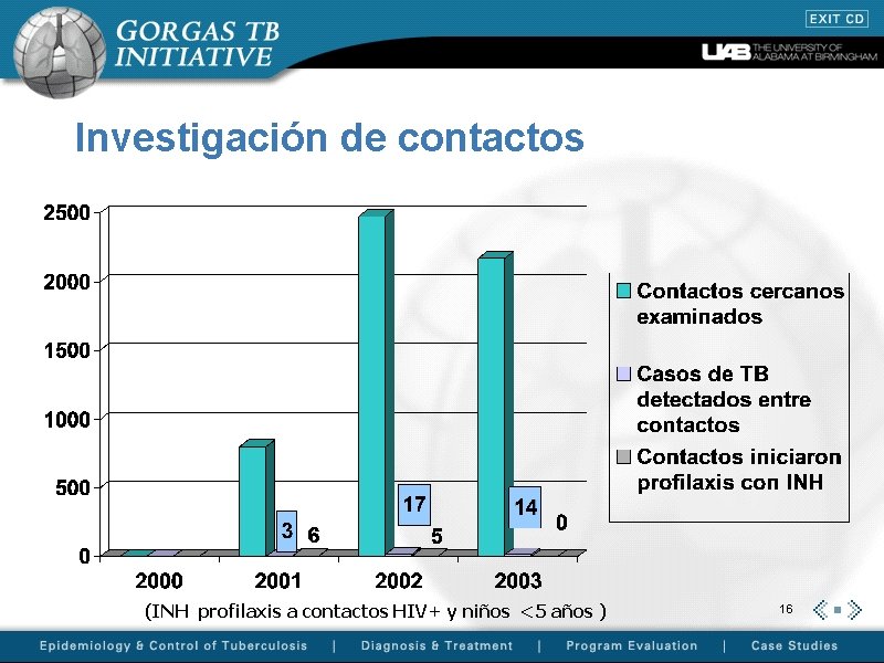 Investigación de contactos (INH profilaxis a contactos HIV+ y niños <5 años ) 16