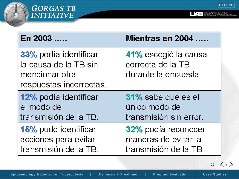 En 2003 …. . Mientras en 2004 …. . 33% podía identificar la causa