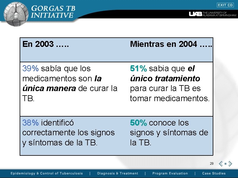 En 2003 …. . Mientras en 2004 …. . 39% sabía que los medicamentos