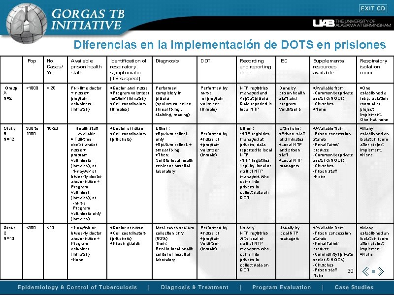 Diferencias en la implementación de DOTS en prisiones Pop Group A N=2 >1000 Group