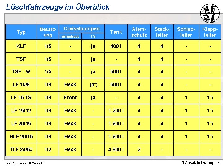 Löschfahrzeuge im Überblick Kreiselpumpen Tank Atemschutz Steckleiter Schiebleiter Klappleiter ja 400 l 4 4
