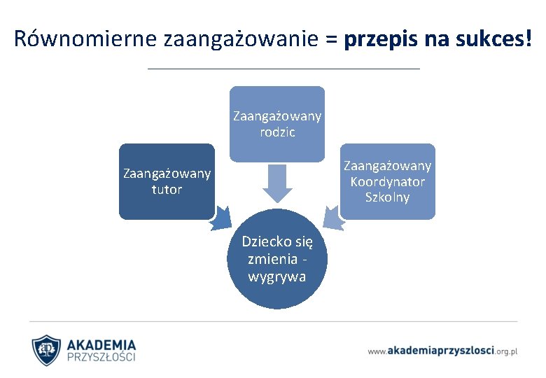 Równomierne zaangażowanie = przepis na sukces! Zaangażowany rodzic Zaangażowany Koordynator Szkolny Zaangażowany tutor Dziecko