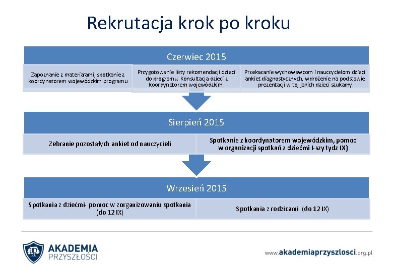 Rekrutacja krok po kroku Czerwiec 2015 Zapoznanie z materiałami, spotkanie z koordynatorem wojewódzkim programu