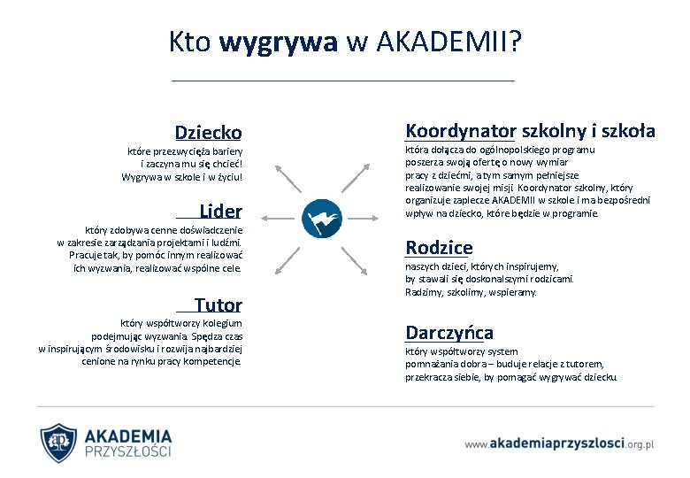 Kto wygrywa w AKADEMII? Dziecko które przezwycięża bariery i zaczyna mu się chcieć! Wygrywa