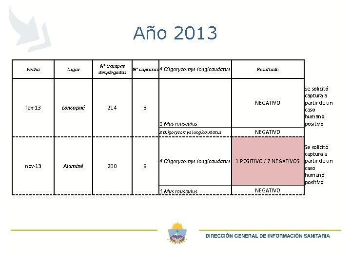 Año 2013 Fecha feb-13 Lugar Loncopué N° trampas desplegadas 214 N° capturas 4 Oligoryzomys