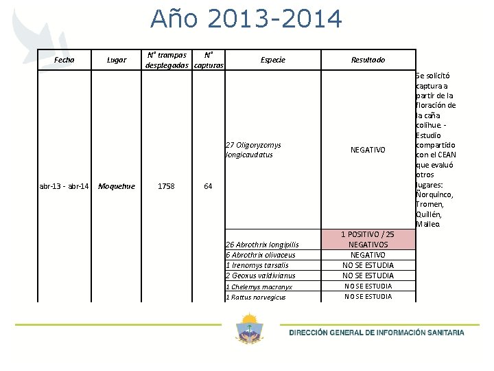 Año 2013 -2014 Fecha Lugar N° trampas N° desplegadas capturas Especie 27 Oligoryzomys longicaudatus