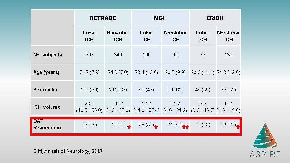 RETRACE MGH ERICH Lobar ICH Non-lobar ICH No. subjects 202 340 106 162 78