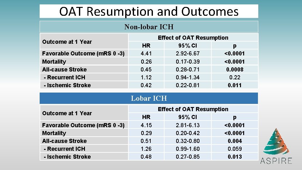 OAT Resumption and Outcomes Non-lobar ICH Outcome at 1 Year Favorable Outcome (m. RS