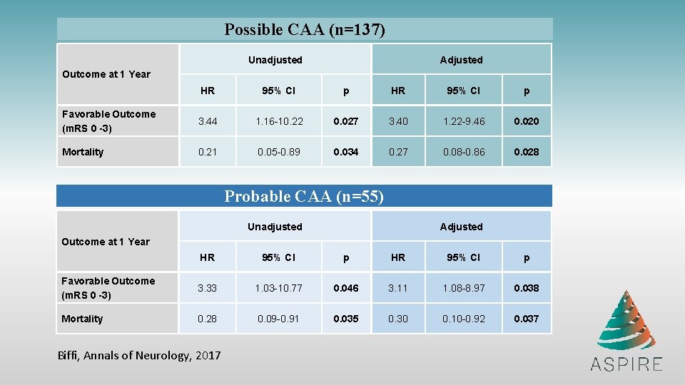 Possible CAA (n=137) Unadjusted Adjusted Outcome at 1 Year HR 95% CI p Favorable