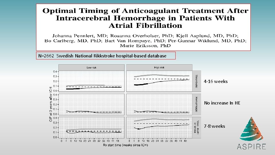 N=2662 Swedish National Rikkstroke hospital-based database 4 -16 weeks No increase In HE 7