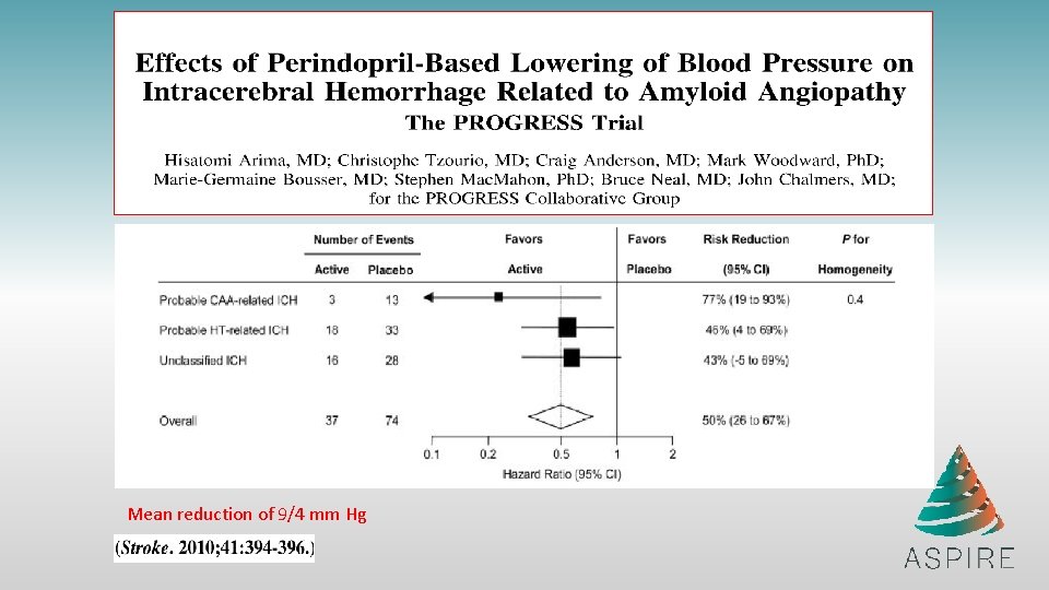 Mean reduction of 9/4 mm Hg 