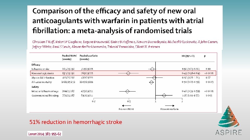 51% reduction in hemorrhagic stroke 