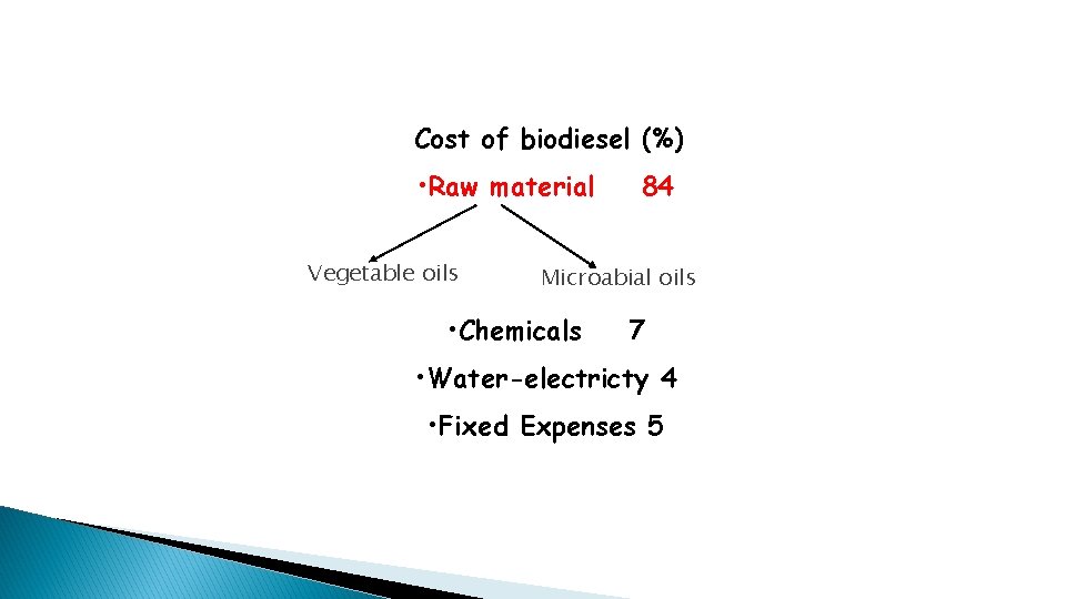 Cost of biodiesel (%) • Raw material Vegetable oils 84 Microabial oils • Chemicals