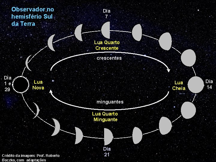 Observador no hemisfério Sul da Terra Dia 7 Lua Quarto Crescente crescentes Dia 1