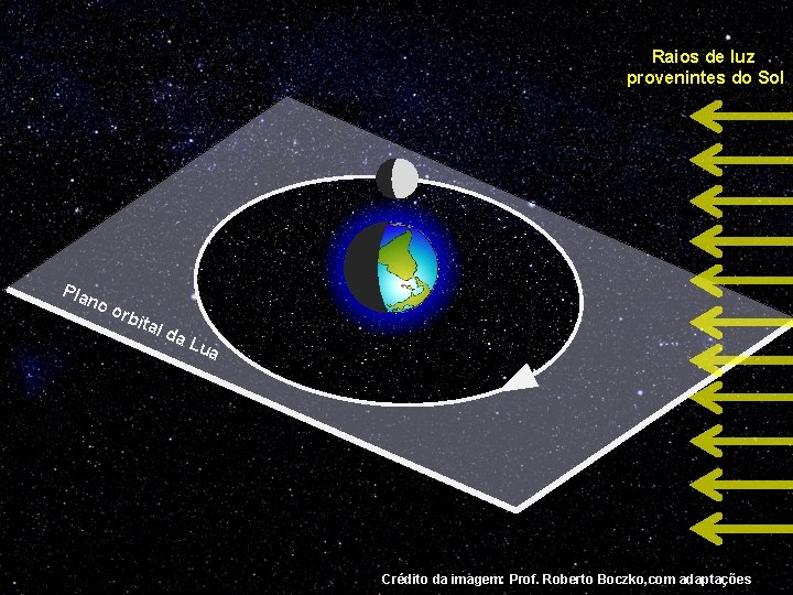Raios de luz provenintes do Sol Pla n oo rbi ta l da Lua
