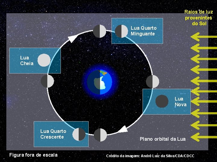 Lua Quarto Minguante Raios de luz provenintes do Sol Lua Cheia Lua Nova Lua