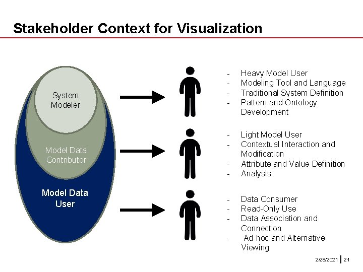 Stakeholder Context for Visualization System Modeler Model Data Contributor Model Data User - Heavy Stakeholder Context for Visualization System Modeler Model Data Contributor Model Data User - Heavy
