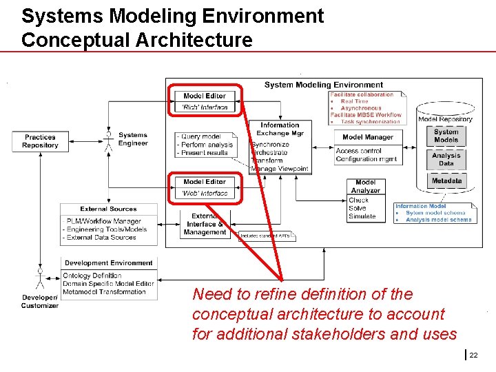 Systems Modeling Environment Conceptual Architecture Need to refine definition of the conceptual architecture to Systems Modeling Environment Conceptual Architecture Need to refine definition of the conceptual architecture to