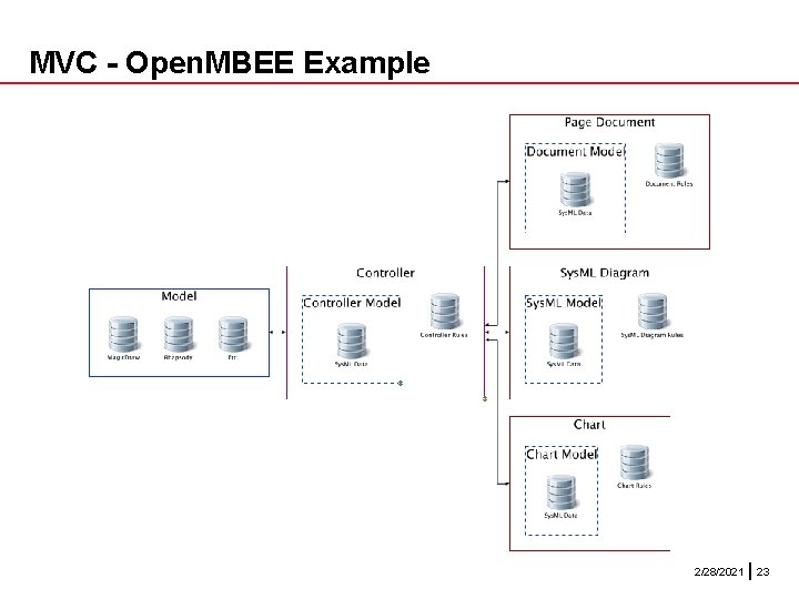 MVC - Open. MBEE Example 2/28/2021 23 MVC - Open. MBEE Example 2/28/2021 23