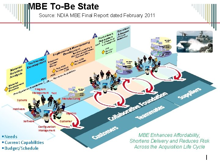 MBE To-Be State Source: NDIA MBE Final Report dated February 2011 Operational Models System MBE To-Be State Source: NDIA MBE Final Report dated February 2011 Operational Models System