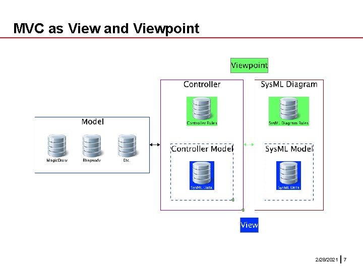 MVC as View and Viewpoint 2/28/2021 7 MVC as View and Viewpoint 2/28/2021 7