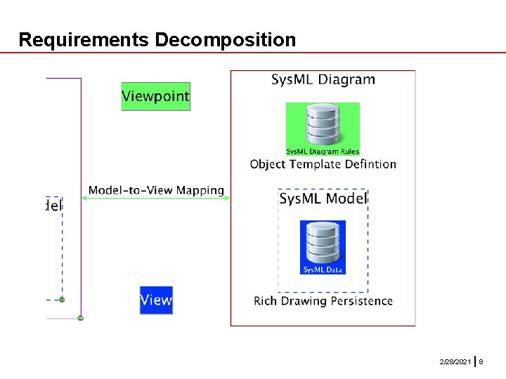 Requirements Decomposition 2/28/2021 8 Requirements Decomposition 2/28/2021 8