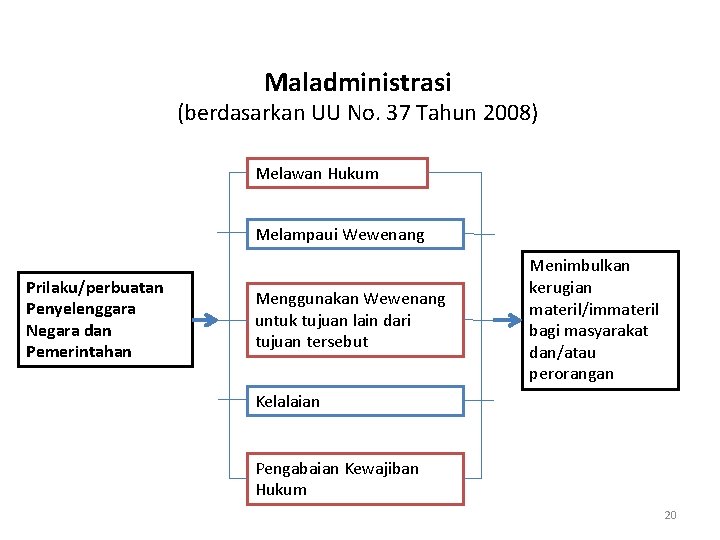 Maladministrasi (berdasarkan UU No. 37 Tahun 2008) Melawan Hukum Melampaui Wewenang Prilaku/perbuatan Penyelenggara Negara