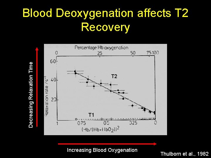 Decreasing Relaxation Time Blood Deoxygenation affects T 2 Recovery T 2 T 1 Increasing