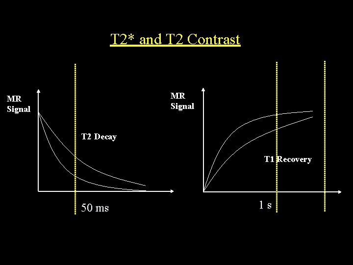 T 2* and T 2 Contrast MR Signal T 2 Decay T 1 Recovery