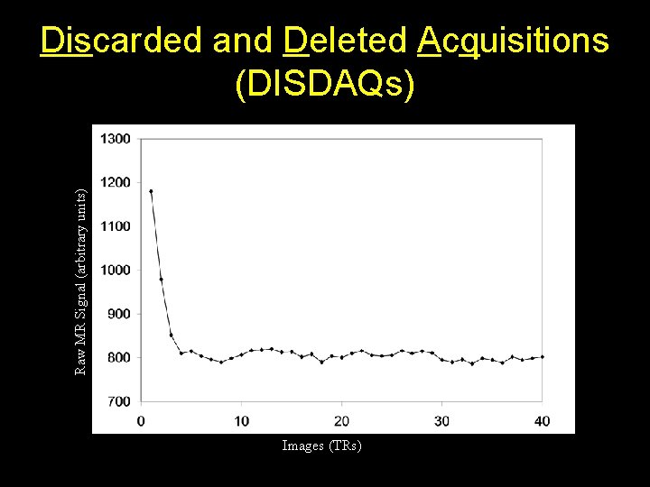 Raw MR Signal (arbitrary units) Discarded and Deleted Acquisitions (DISDAQs) Images (TRs) 