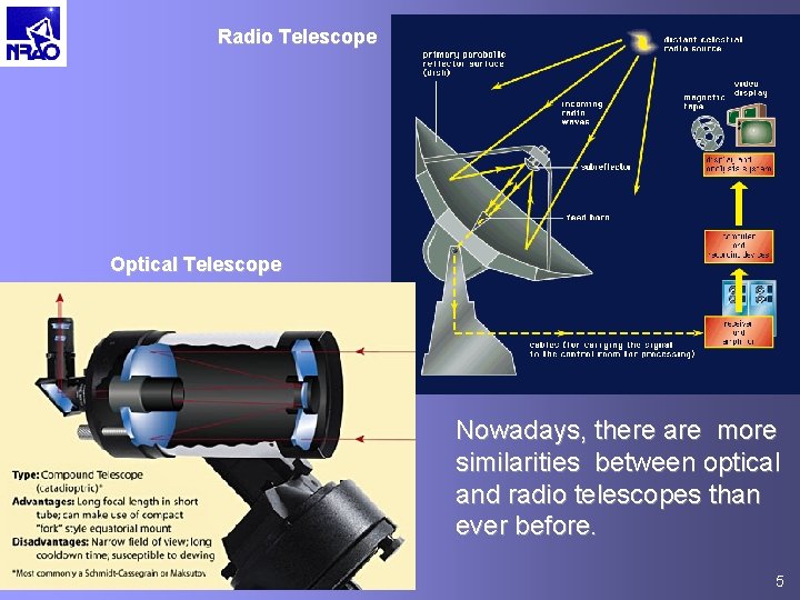 Radio Telescope Optical Telescope Nowadays, there are more similarities between optical and radio telescopes