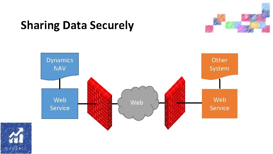 Sharing Data Securely Dynamics NAV Web Service Other System Web Service 