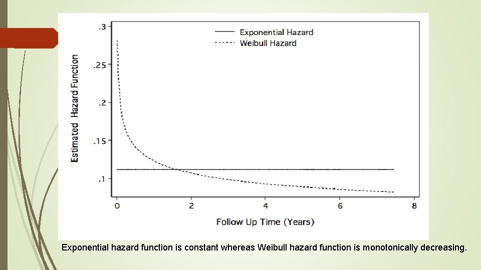 Exponential hazard function is constant whereas Weibull hazard function is monotonically decreasing. 