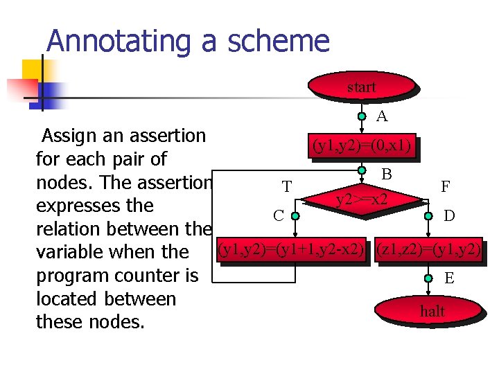 Annotating a scheme start A Assign an assertion (y 1, y 2)=(0, x 1)