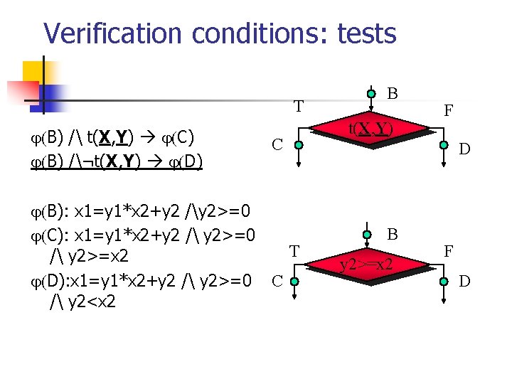 Verification conditions: tests T B) / t(X, Y) C) B) /¬t(X, Y) D) C