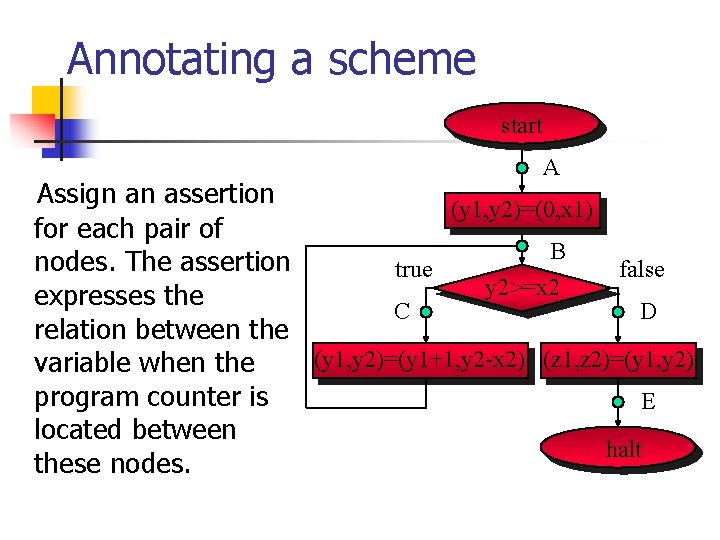 Annotating a scheme start A Assign an assertion (y 1, y 2)=(0, x 1)