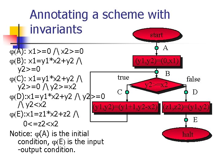 Annotating a scheme with invariants start A A): x 1>=0 / x 2>=0 (y