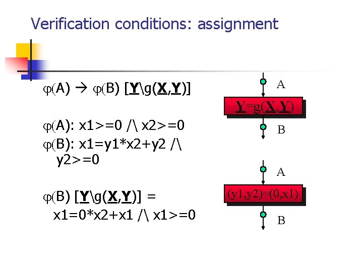 Verification conditions: assignment A) B) [Yg(X, Y)] A (y 1, y 2)=(0, x 1)