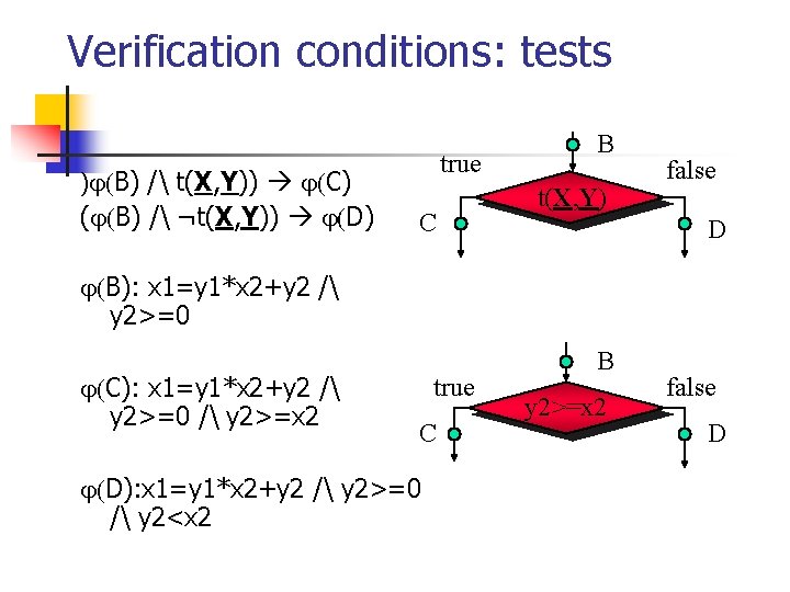 Verification conditions: tests ) B) / t(X, Y)) C) ( B) / ¬t(X, Y))