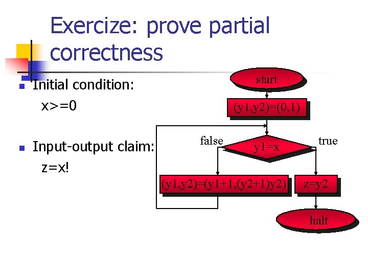Exercize: prove partial correctness n n start Initial condition: x>=0 Input-output claim: z=x! (y
