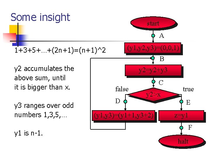 Some insight start A (y 1, y 2, y 3)=(0, 0, 1) 1+3+5+…+(2 n+1)=(n+1)^2