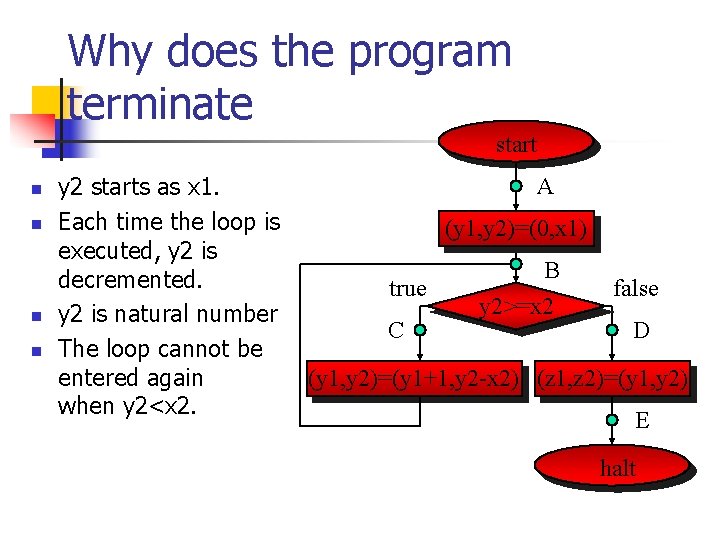 Why does the program terminate start n n y 2 starts as x 1.