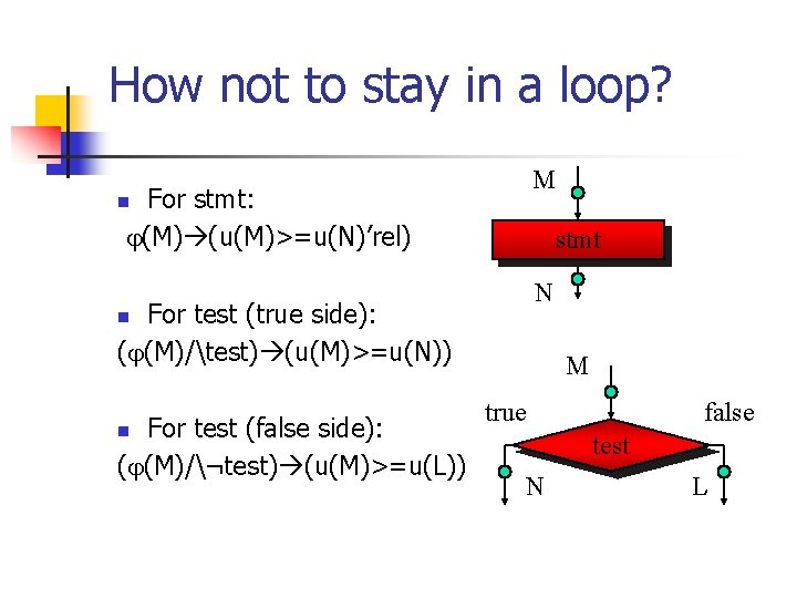 How not to stay in a loop? M For stmt: (M) (u(M)>=u(N)’rel) n stmt