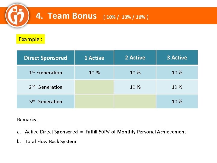 4. Team Bonus ( 10% / 10% ) Example : Direct Sponsored 1 Active