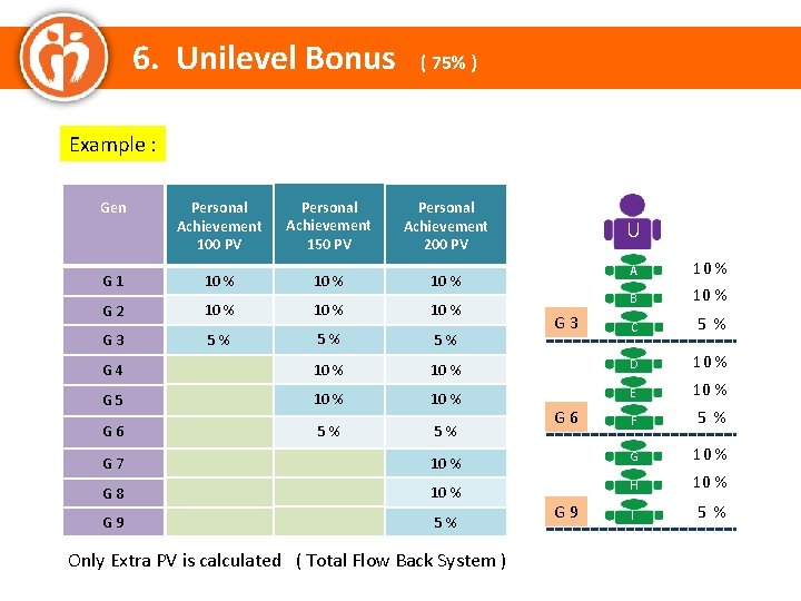 6. Unilevel Bonus ( 75% ) Example : Gen Personal Achievement 100 PV Personal